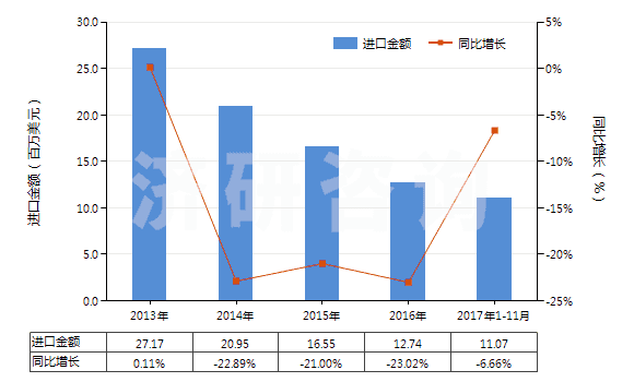 2013-2017年11月中國激光照排片（105mm＜寬≤610mm）(HS37024421)進(jìn)口總額及增速統(tǒng)計(jì)